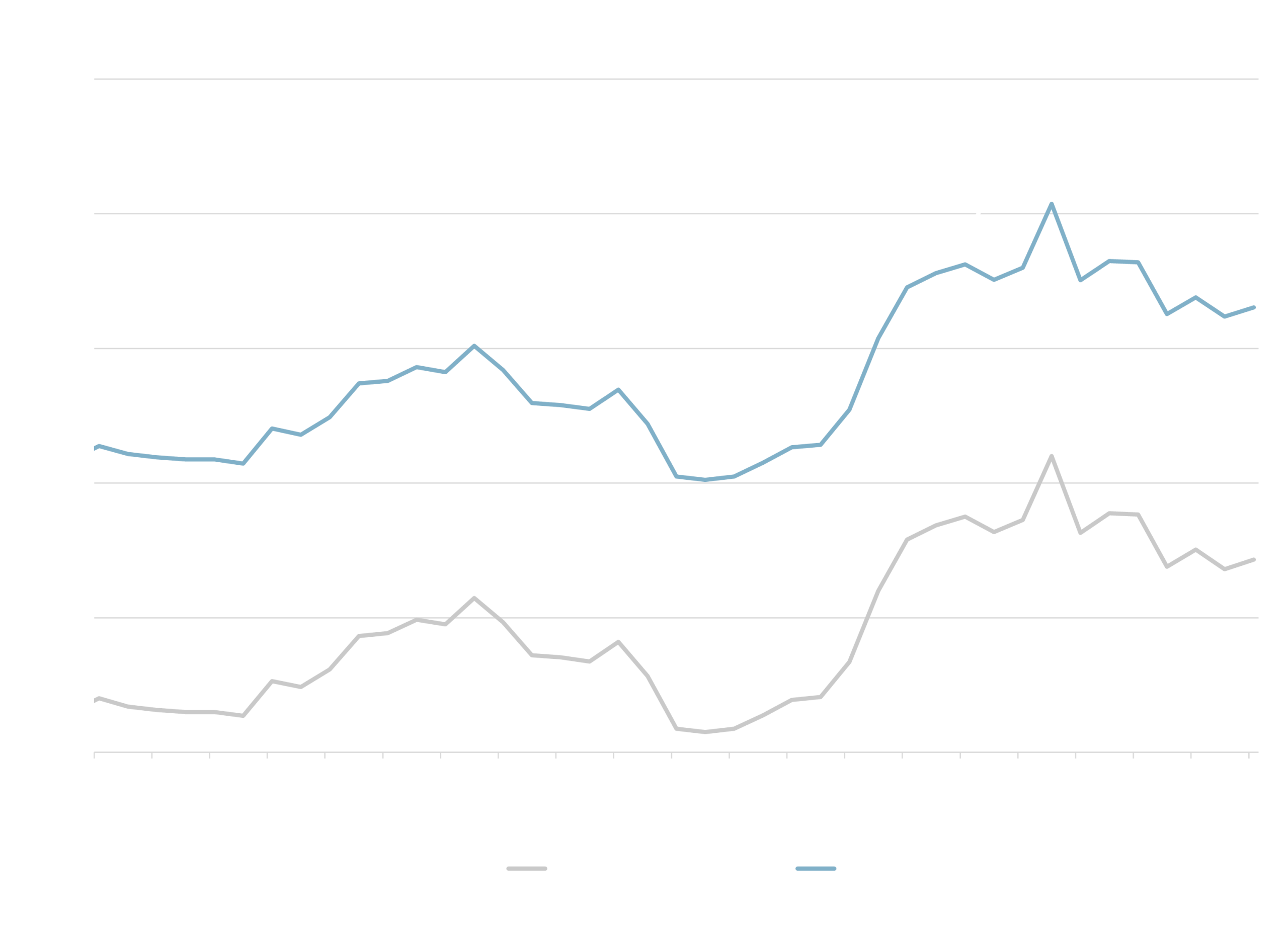 AMC Yield vs Bond