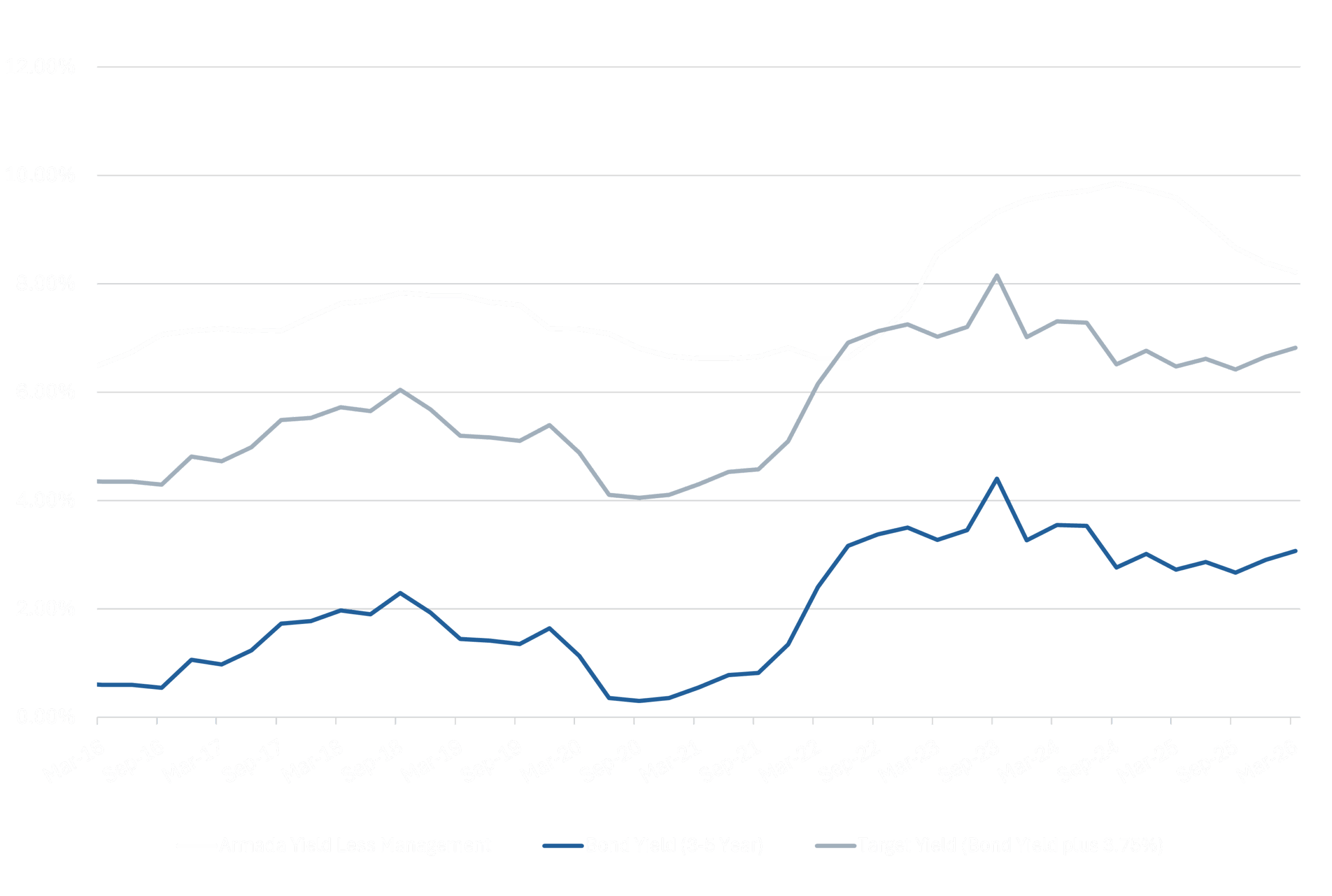 Armada Yield vs Bond Yield