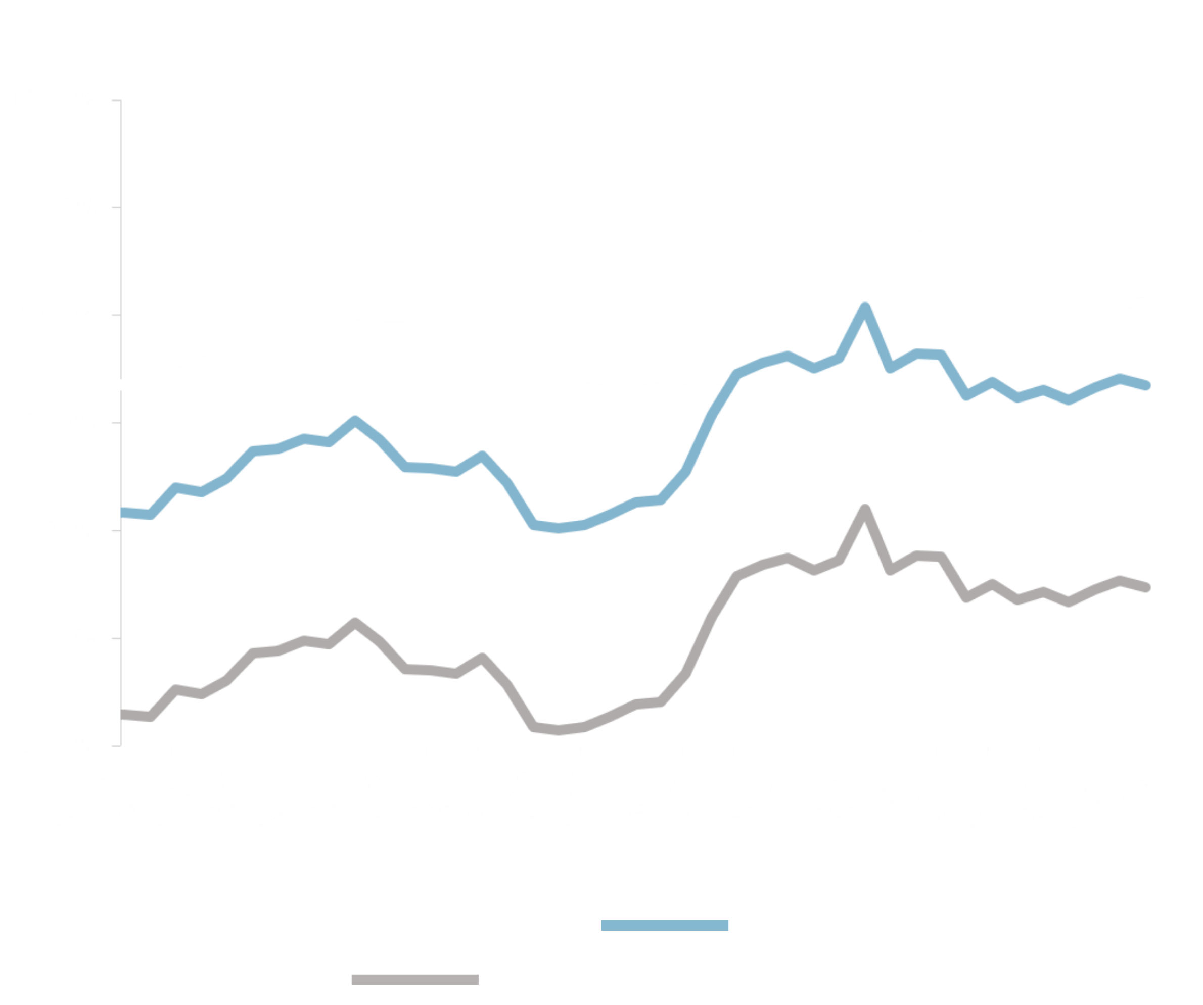 Armada Yield vs Bond Yield